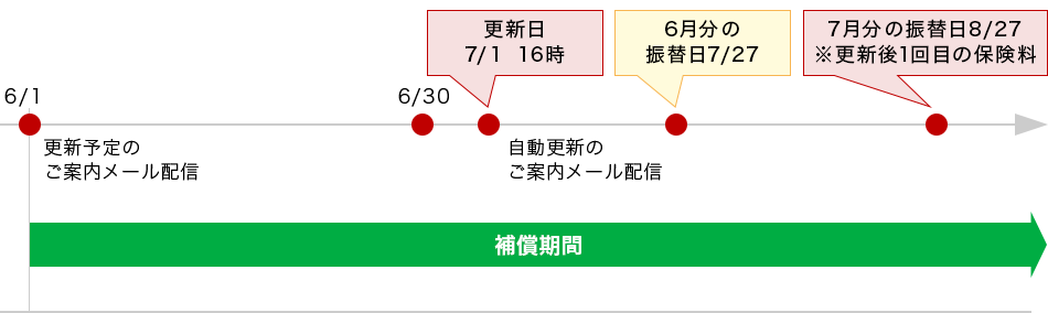 ご契約の満了・自動更新に関しまして | 楽天銀行のお客さま専用少額あんしん保険 - 月150円～の楽天銀行口座保有者さま限定オプションサービス