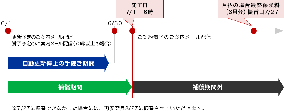 ご契約の満了 自動更新に関しまして 楽天銀行のお客さま専用少額あんしん保険 月150円 の楽天銀行口座保有者さま限定オプションサービス