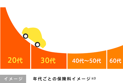 年代ごとの保険料イメージ※3