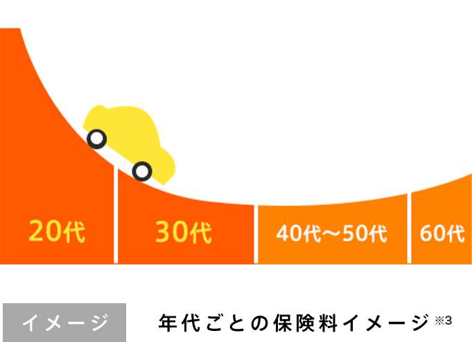 年代ごとの保険料イメージ※3