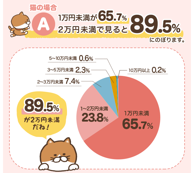 A 猫の場合 1万円未満が65.7% 2万円未満で見ると89.5%にのぼります。