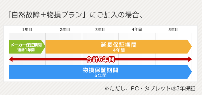 「自然故障＋物損プラン」にご加入の場合