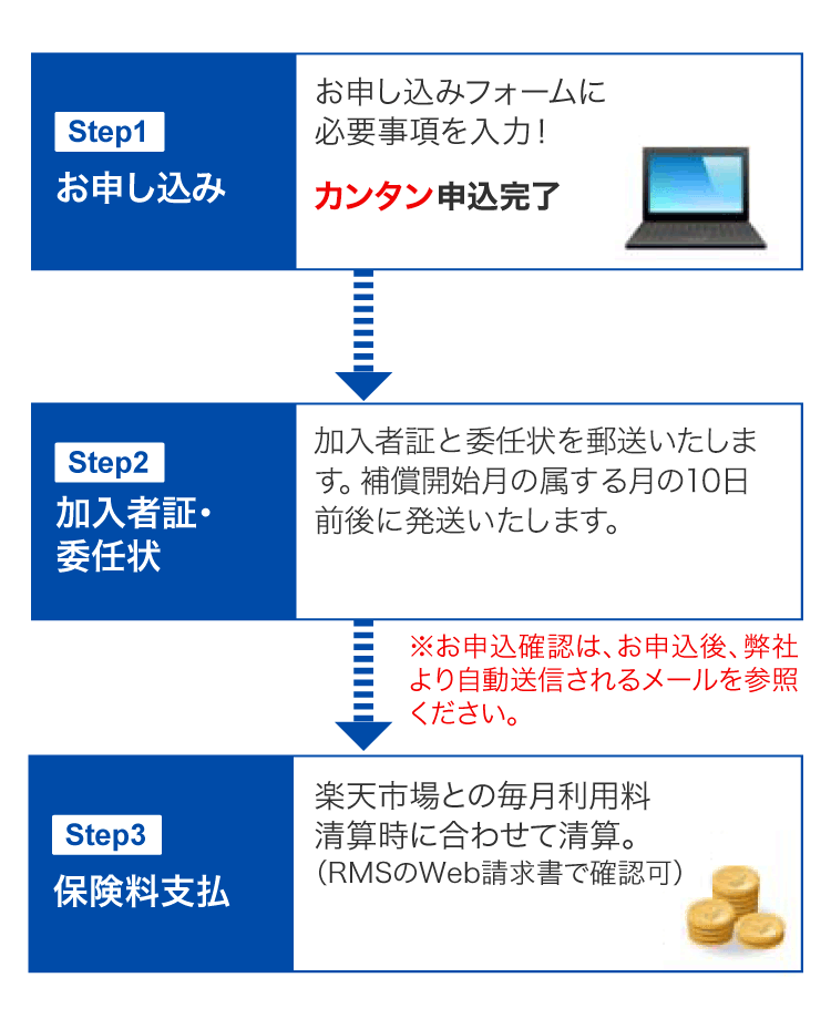 お申し込み→加入者証・委任状→保険料支払