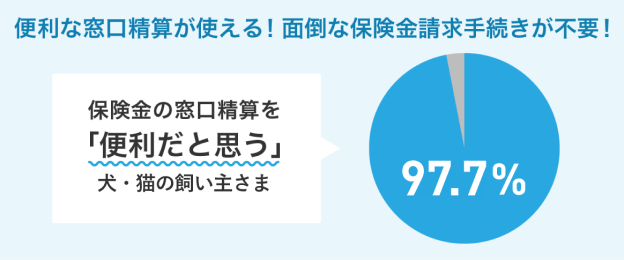 便利な窓口精算が使える！面倒な保険金請求手続きが不要！