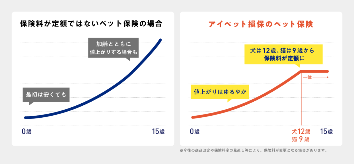 保険料の推移比較