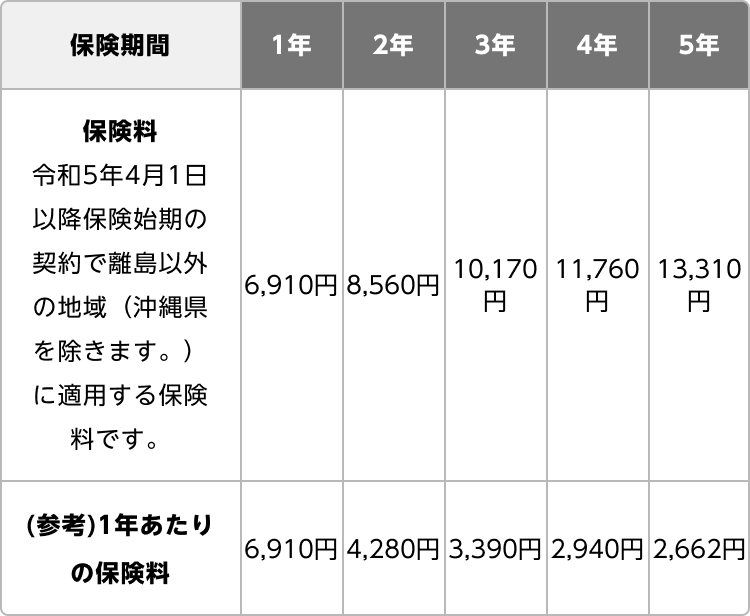 特定小型原動機付自転車の自賠責保険料