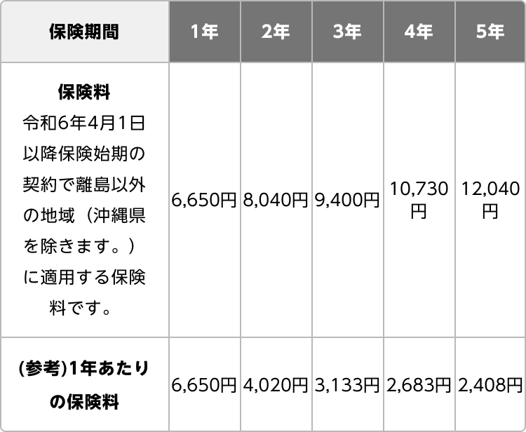 特定小型原動機付自転車の自賠責保険料