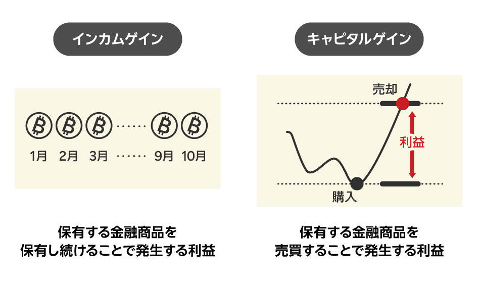 投資信託で得られる利益はおもに２つ