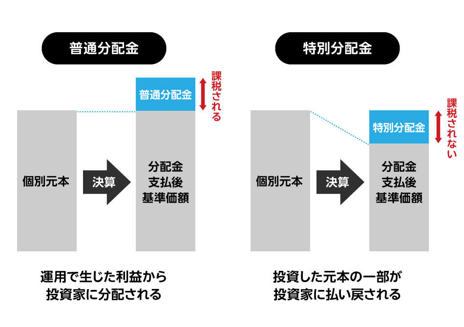 普通分配金と特別分配金の違い