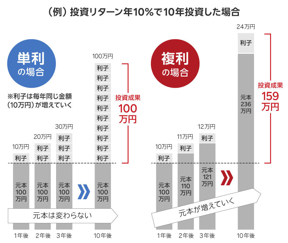 投資期間と複利効果の関係