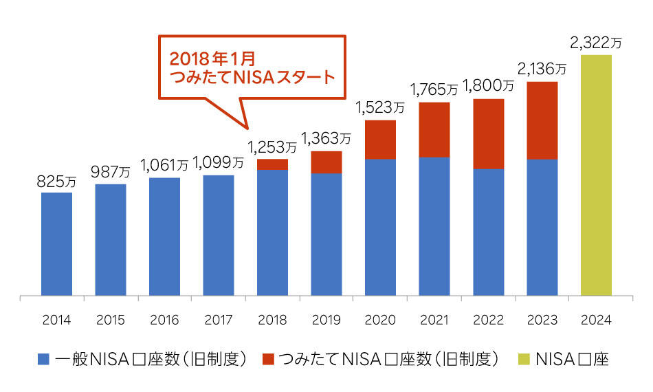 NISA口座数の推移