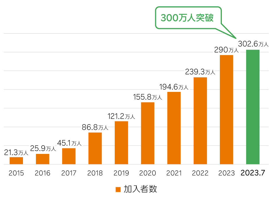 iDeCo加入者数の推移